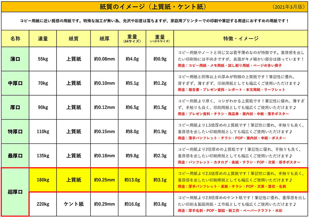 ★ふじさん企画「超厚口」両面無地ハガキサイズ用紙（148×100mm）100枚/日本製厚紙上質紙180kg白色度85%紙厚約0.24mmPOST(P)-100-J180（福岡在庫）豆娘
